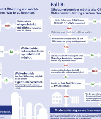 GEG: Betrieb und Modernisierung von Ölheizungen