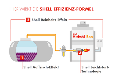 Einfach heizen!
&nbsp;